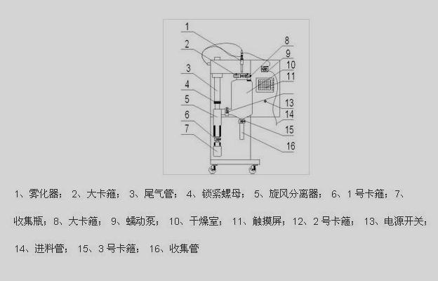 小型噴霧干燥機結(jié)構(gòu)圖